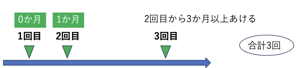 HPVw接種法：標準以外の接種方法